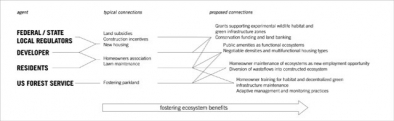 Exurbia feedback loops: Making connections between agents to promote new models of exurbia with increased ecosystem functions, labor demands and adaptability. 